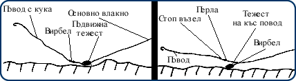 Риболов на дъно с подвижна тежест